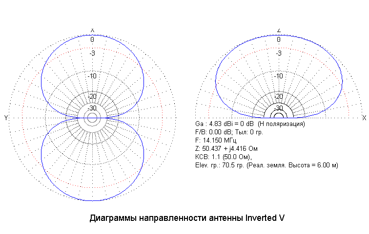 Диаграмма направленности горизонтального диполя